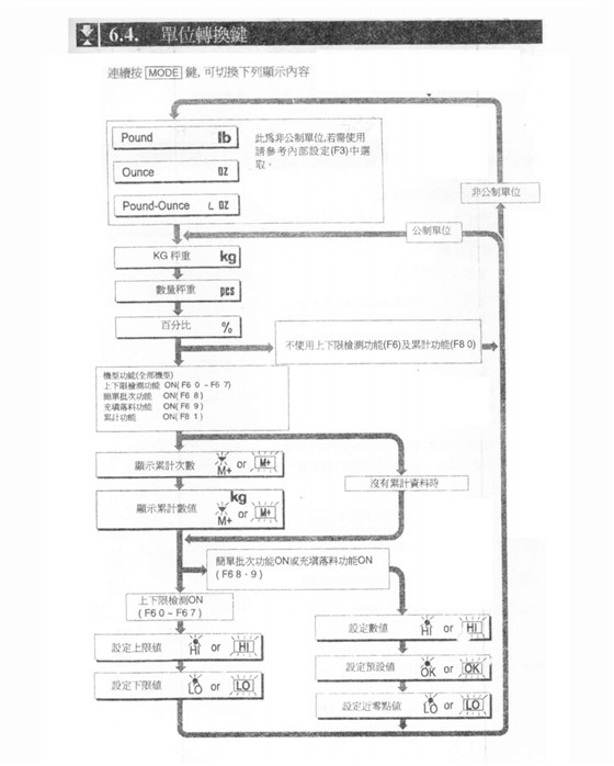HW系列電子臺(tái)秤單位轉(zhuǎn)換鍵_20