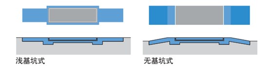 淺坑基，無坑基式