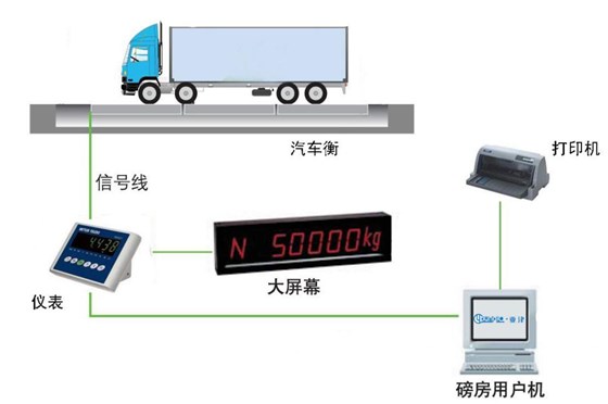 無人值守電子汽車衡稱重系統(tǒng)的設(shè)計