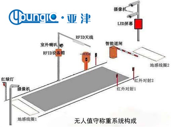 無(wú)人值守汽車衡系統(tǒng)構(gòu)成