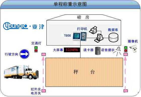 無(wú)人值守汽車衡稱重示意圖