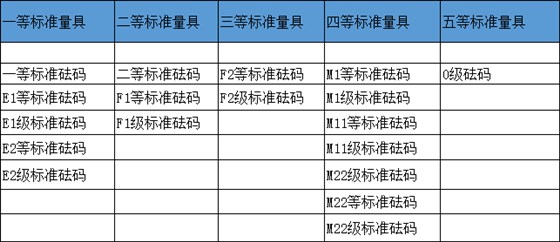 標(biāo)準(zhǔn)砝碼等級(jí)劃分