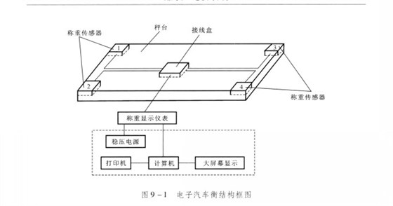 汽車衡的構(gòu)成1