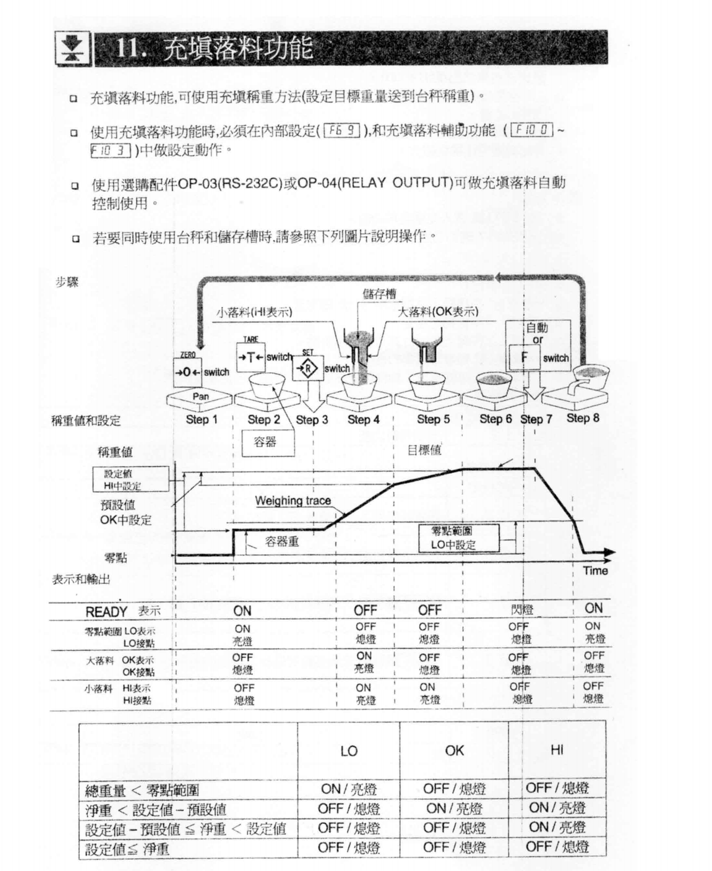 HW系列電子臺(tái)秤充填功能_32