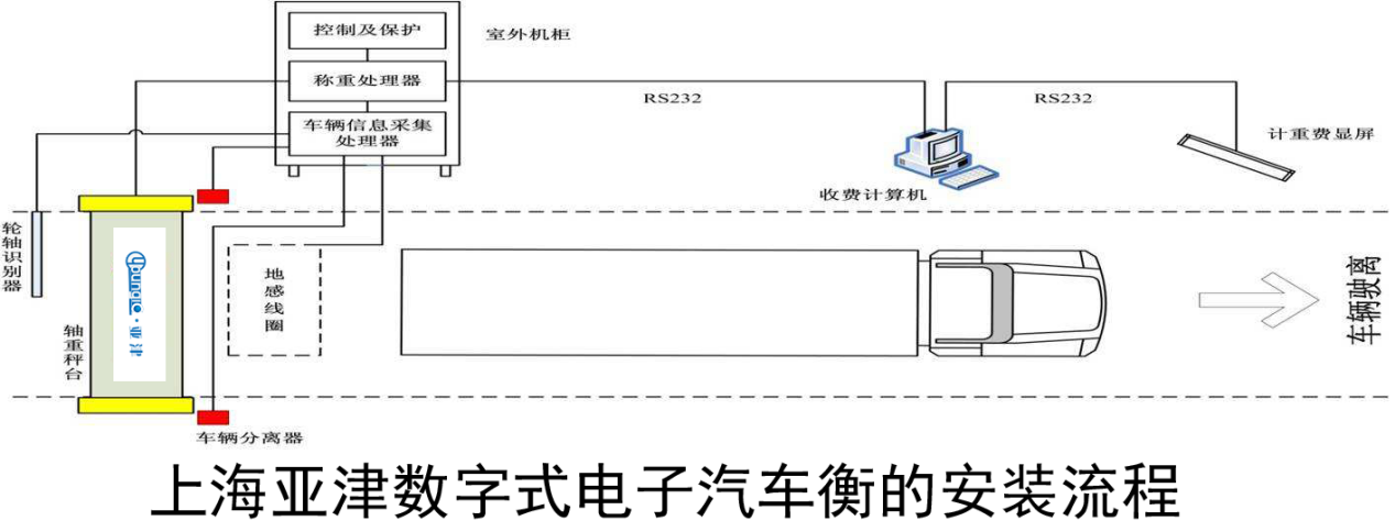 上海亞津數(shù)字式電子汽車衡的安裝流程