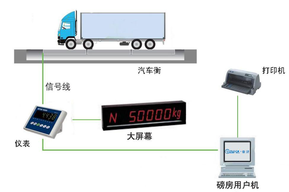 無人值守電子汽車衡稱重系統(tǒng)的設(shè)計