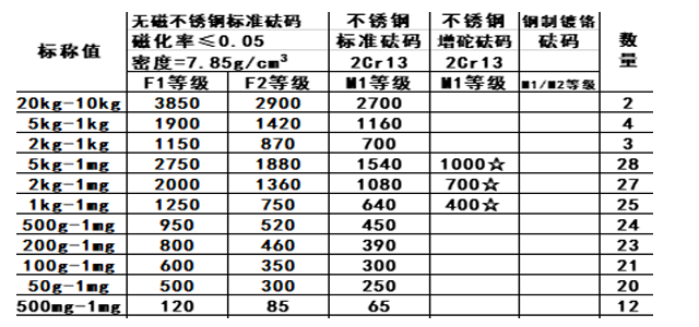 標準砝碼規(guī)格表